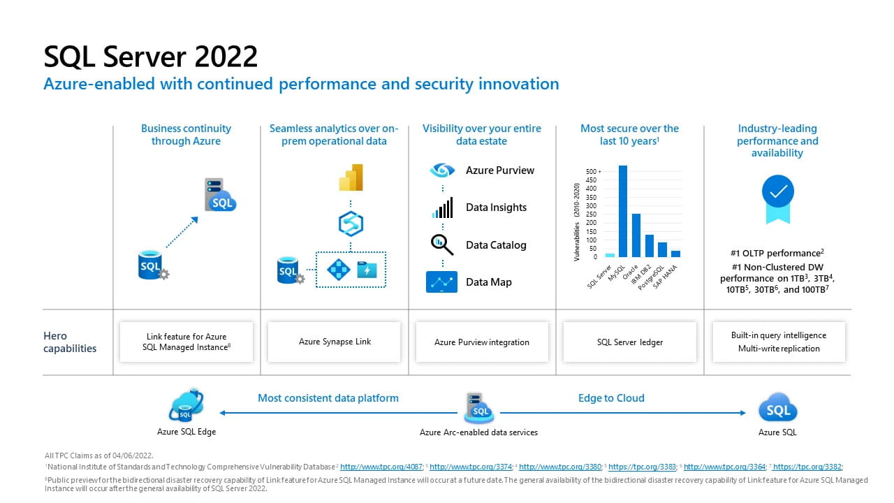 Microsoft SQL Server 2022 Standardi ülevaade