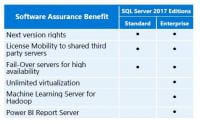 Microsoft SQL Server 2017 Standard , 2 Core Editie