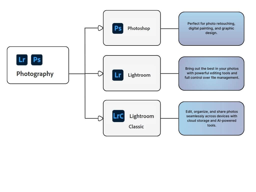Adobe Crative Cloud Plans