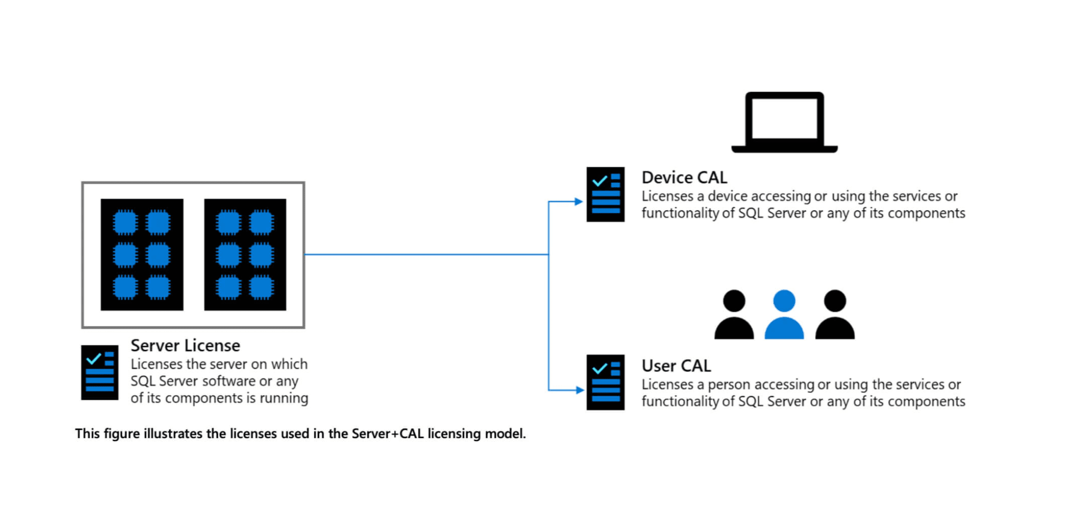 Microsoft SQL Server 2025 Standard 1 User CAL