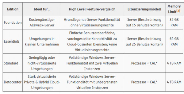 Microsoft Windows Storage Server 2012 R2 Standard