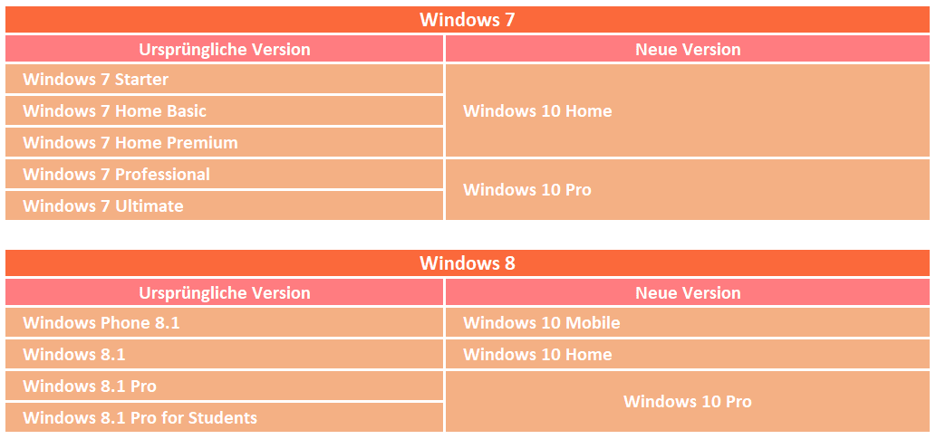 Windows-10-installieren-Versions-bersicht