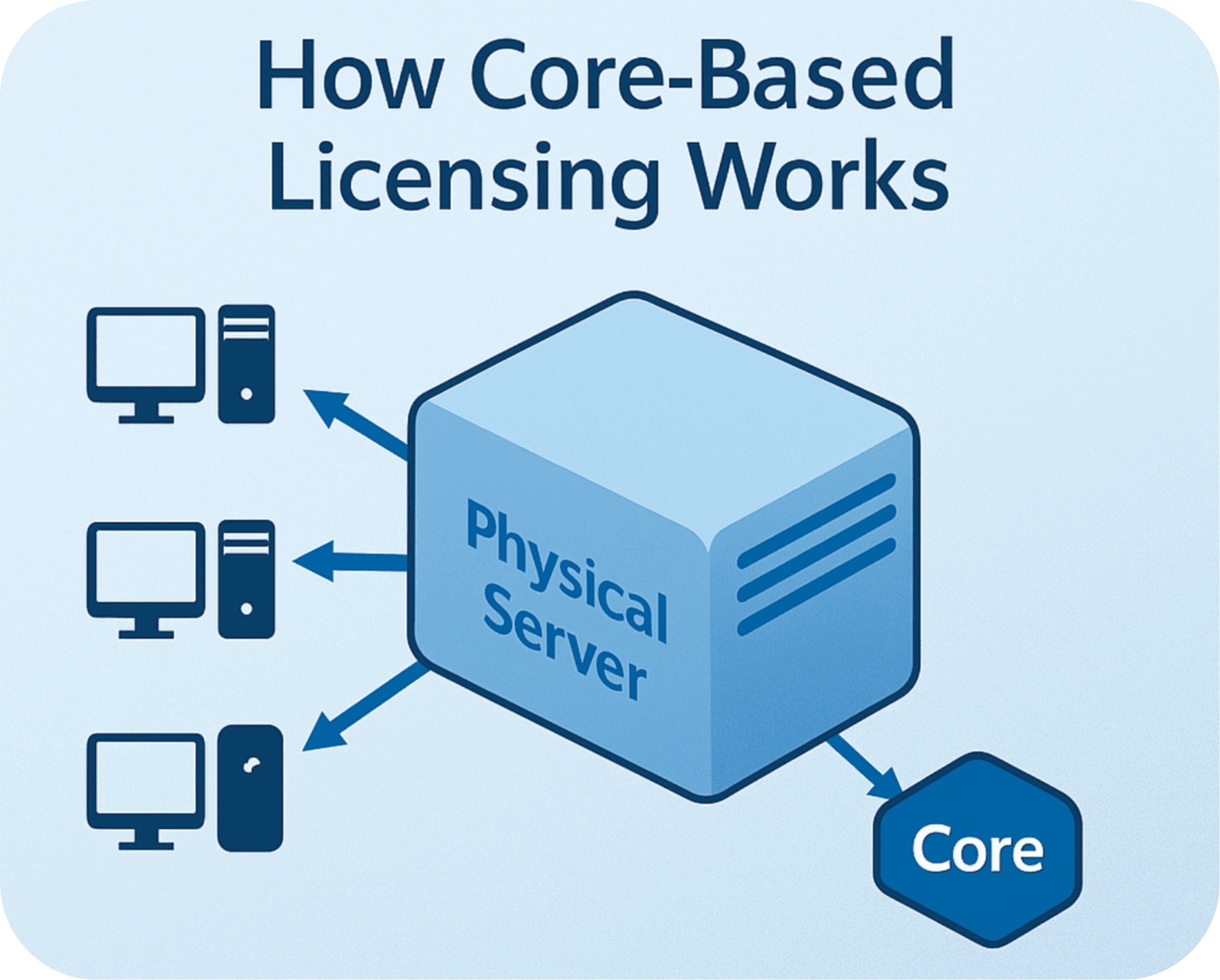 Microsoft SQL Server 2025 Standard 2 Core
