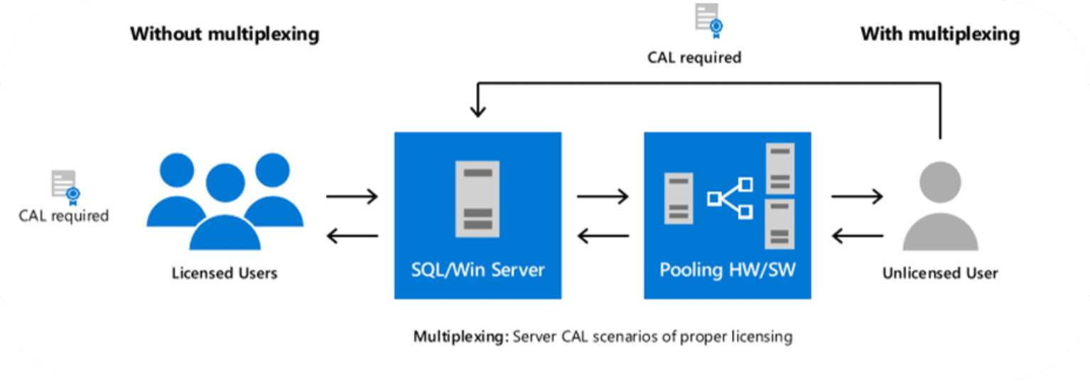 Microsoft SQL Server 2025 Standard 1 User CAL