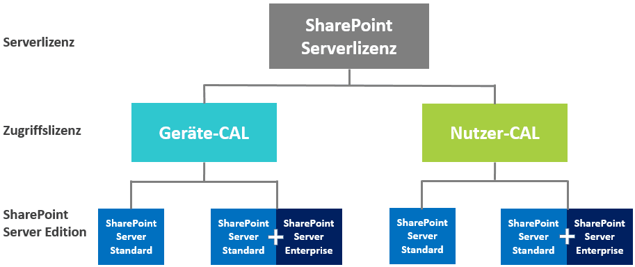 Modelo de licencia de servidor SharePint2
